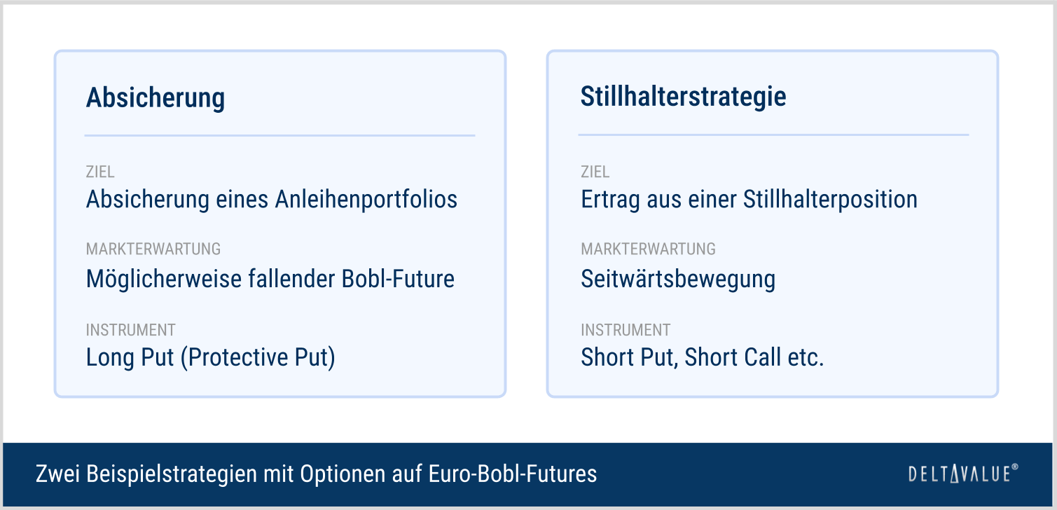 Gegenüberstellung zweier Beispielstrategien mit Optionen auf Euro-Bobl-Futures: Absicherung per Protective Put und Stillhalterstrategie