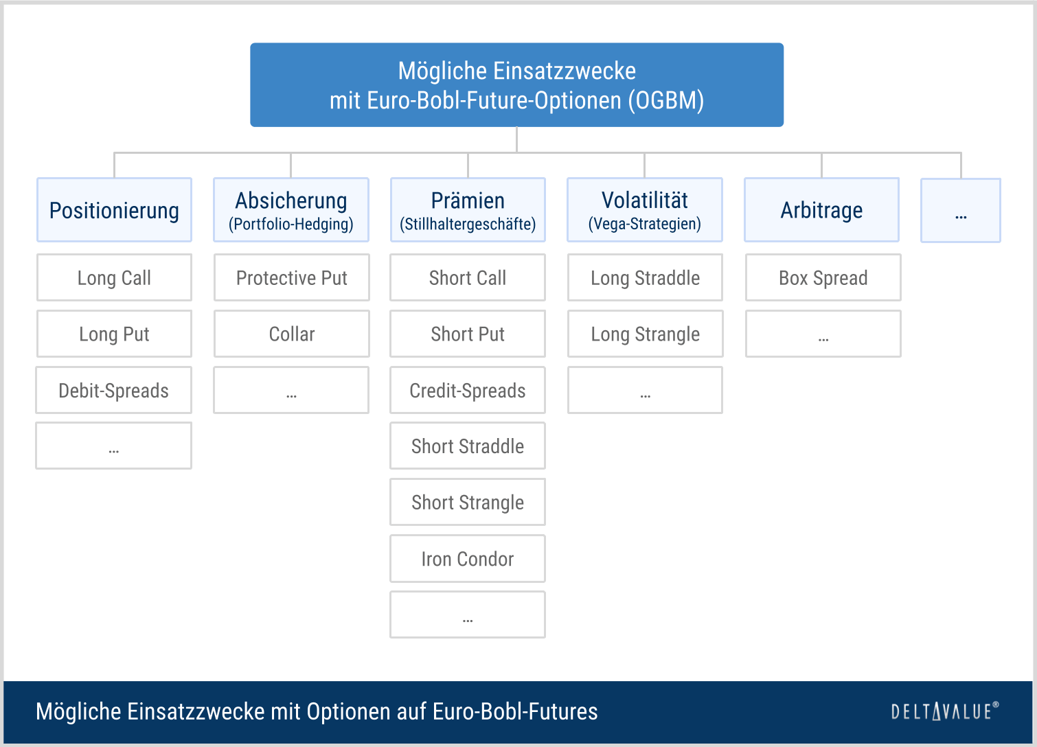 Übersicht möglicher Einsatzzwecke mit Optionen auf Euro-Bobl-Futures (OGBM): Positionierung, Absicherung, Prämien, Volatilität und Arbitrage