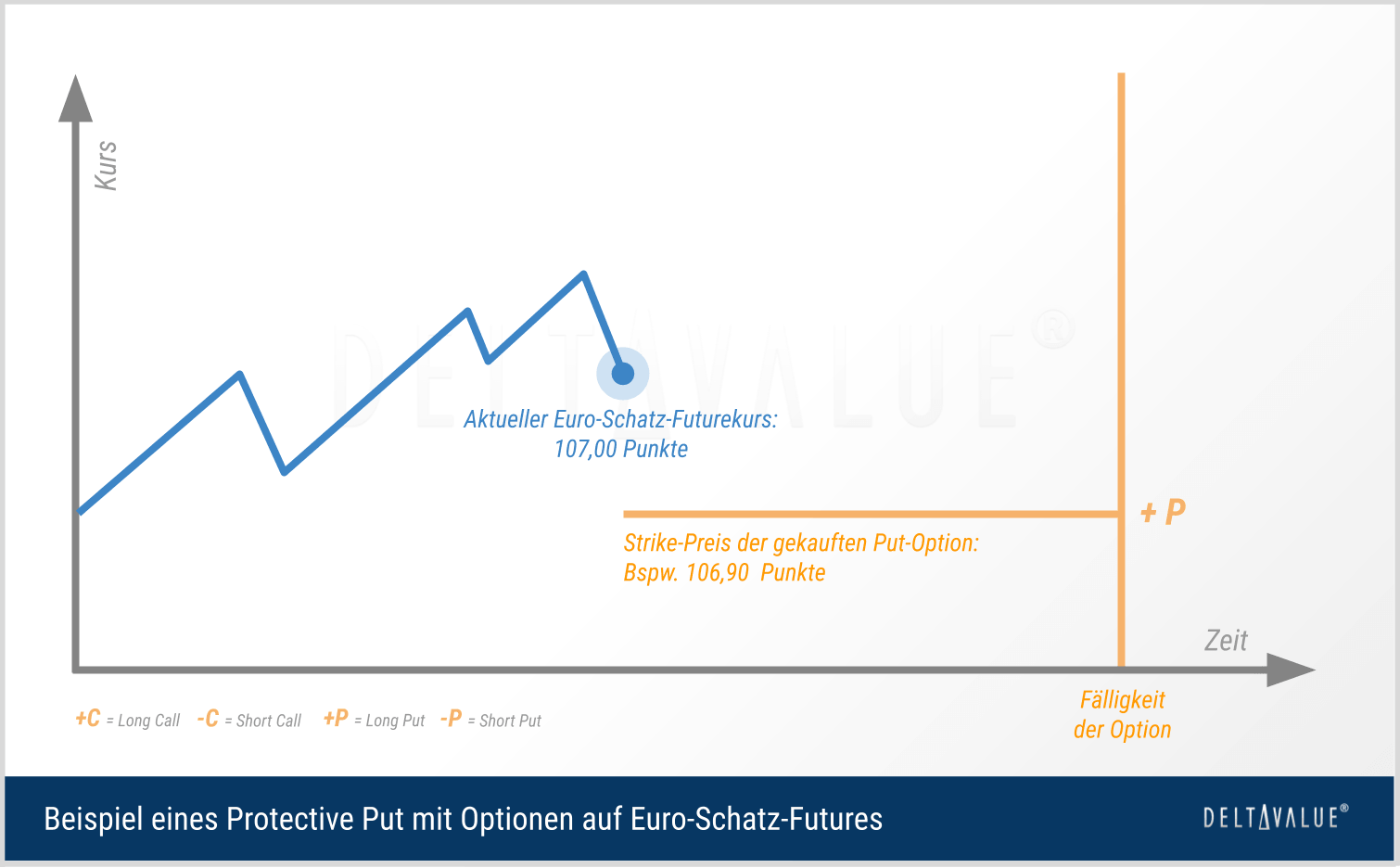 Protective Put auf Euro-Schatz-Future-Optionen zur Absicherung gegen fallende Futurekurse