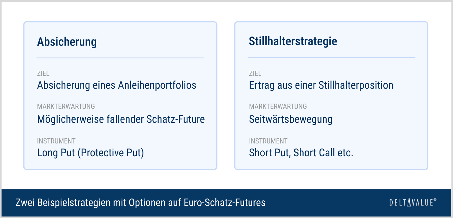 Beispielstrategien mit Euro-Schatz-Future-Optionen: Protective Put und Stillhalterstrategie