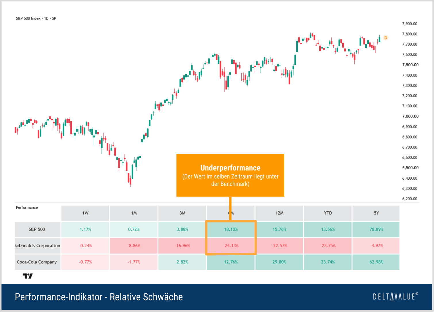 Performance-Indikator mit S&P 500 als Benchmark. Im markierten 6-Monats-Zeitraum liegt McDonald’s mit −24,13 % unter dem S&P 500 mit 18,10 % und zeigt relative Schwäche.