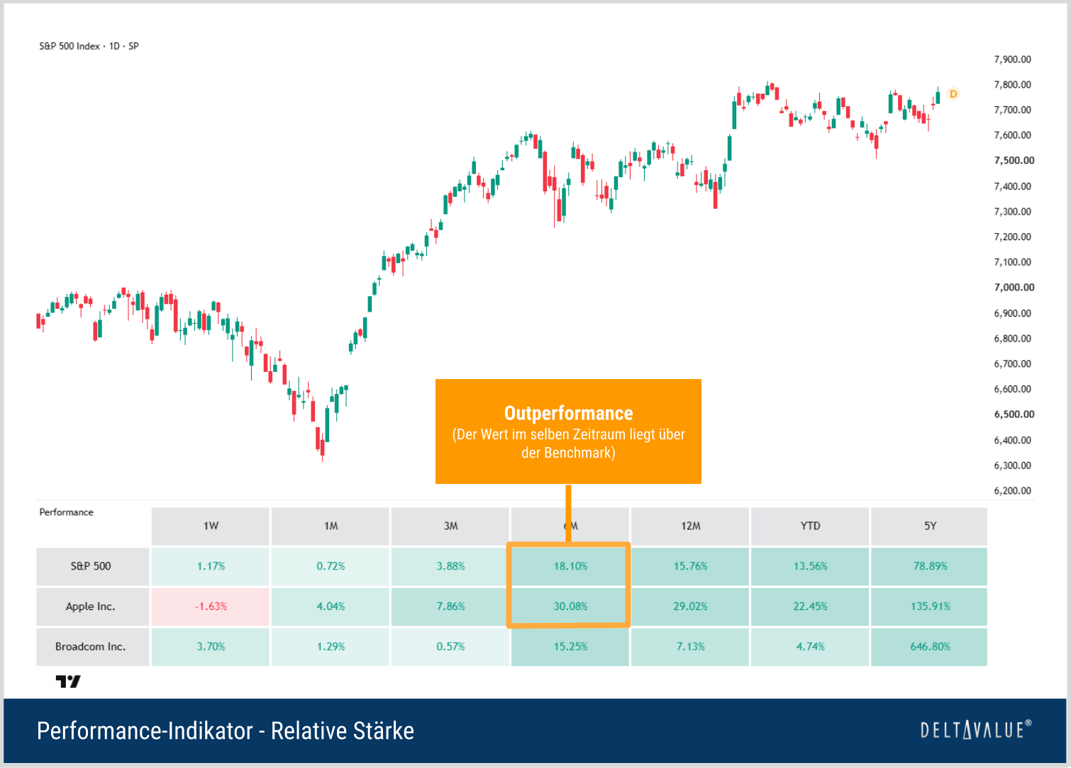 Performance-Indikator mit S&P 500 als Benchmark. Im markierten 6-Monats-Zeitraum liegt Apple mit 30,08 % über dem S&P 500 mit 18,10 % und zeigt damit relative Stärke.