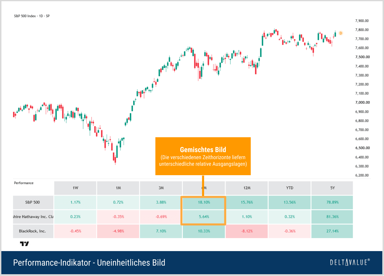 Performance-Heatmap mit S&P 500 und Vergleichswerte. Die Werte fallen je nach Zeithorizont unterschiedlich positiv oder negativ aus und ergeben ein gemischtes Performance-Bild.