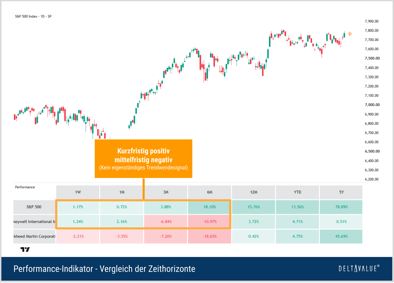 Performance-Indikator mit Vergleich mehrerer Zeithorizonte.