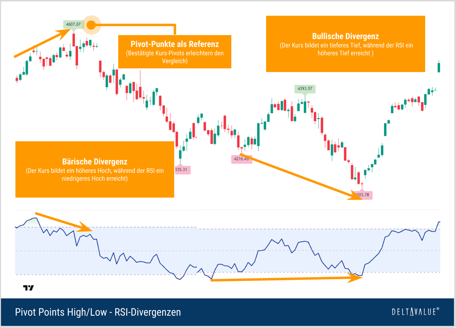 Bullische und b&auml;rische Divergenz zwischen best&auml;tigten Kurs-Pivots und dem RSI