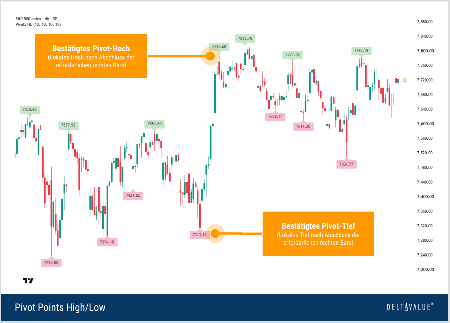 Pivot Points High/Low Indikator mit best&auml;tigten Pivot-Hochs und Pivot-Tiefs im S&P 500