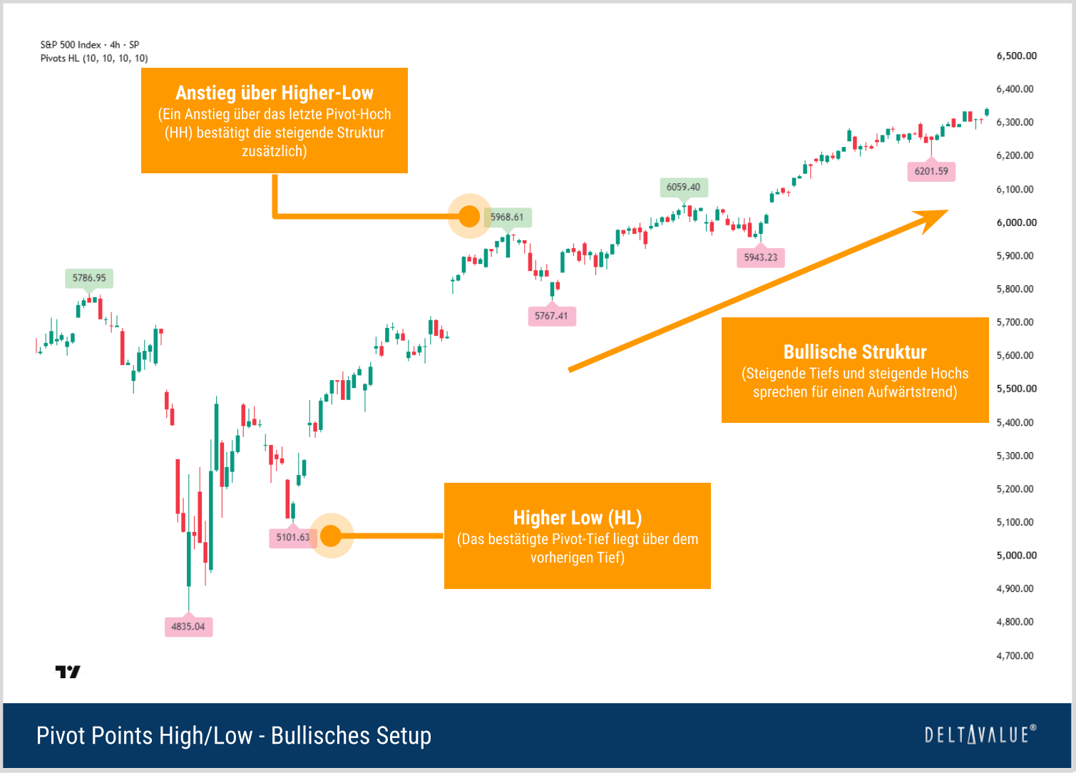 Bullisches Pivot-Points-High-Low-Setup mit Higher Low und steigenden Hochpunkten im S&P 500