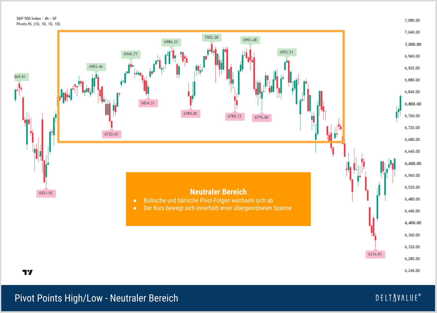 Neutraler Bereich mit wechselnden Pivot-Hochs und Pivot-Tiefs in einer Seitw&auml;rtsphase des S&P 500