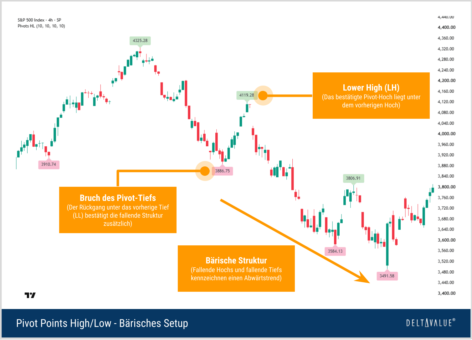 B&auml;risches Pivot-Points-High-Low-Setup mit Lower High und fallenden Tiefpunkten im S&P 500