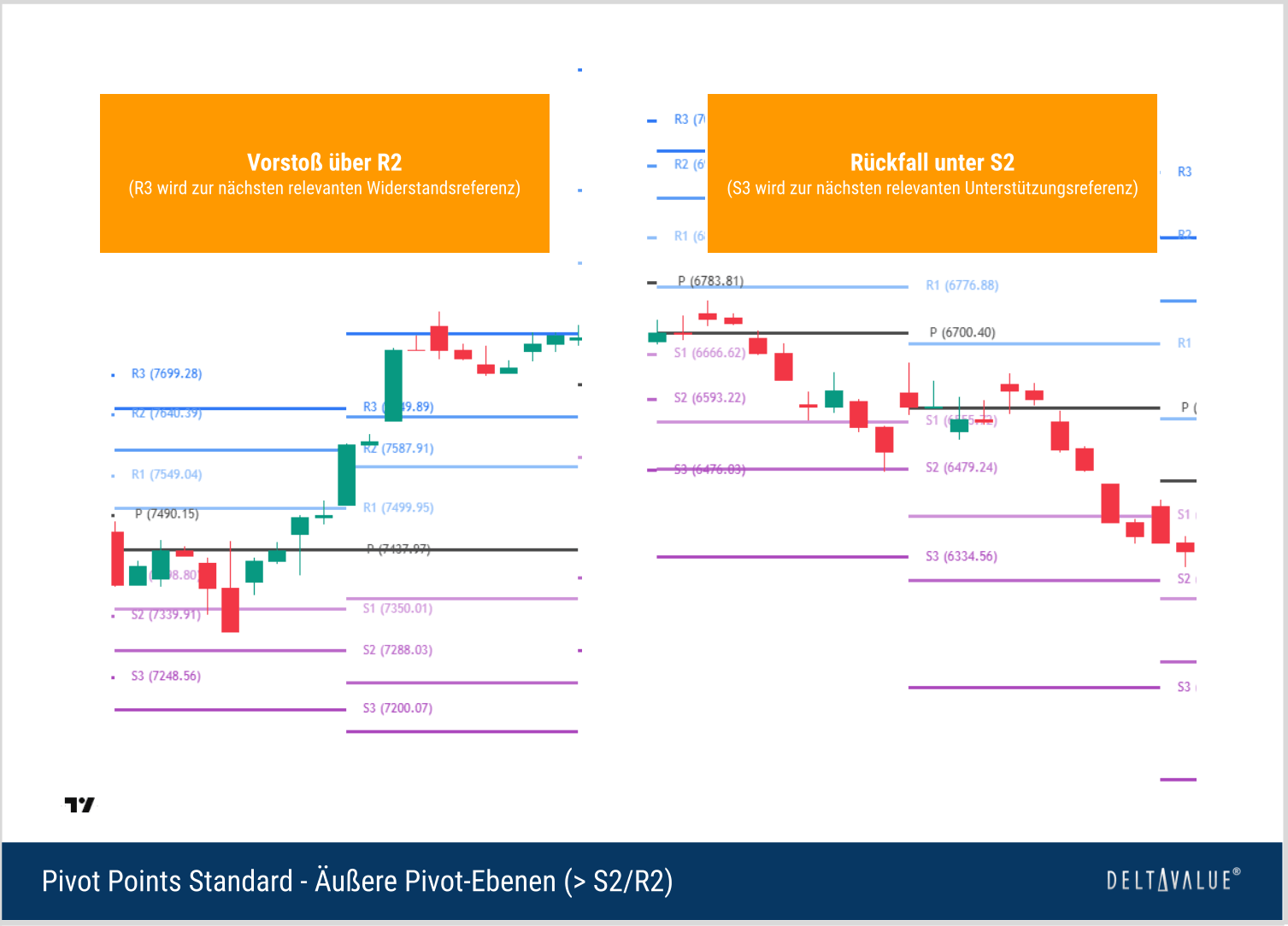 Zwei Candlestick-Charts mit Standard-Pivot-Points. Links zeigt ein Vorstoß über R2 eine starke Aufwärtsbewegung in Richtung R3, rechts zeigt ein Rückfall unter S2 eine Abwärtsbewegung mit S3 als nächster Referenz.