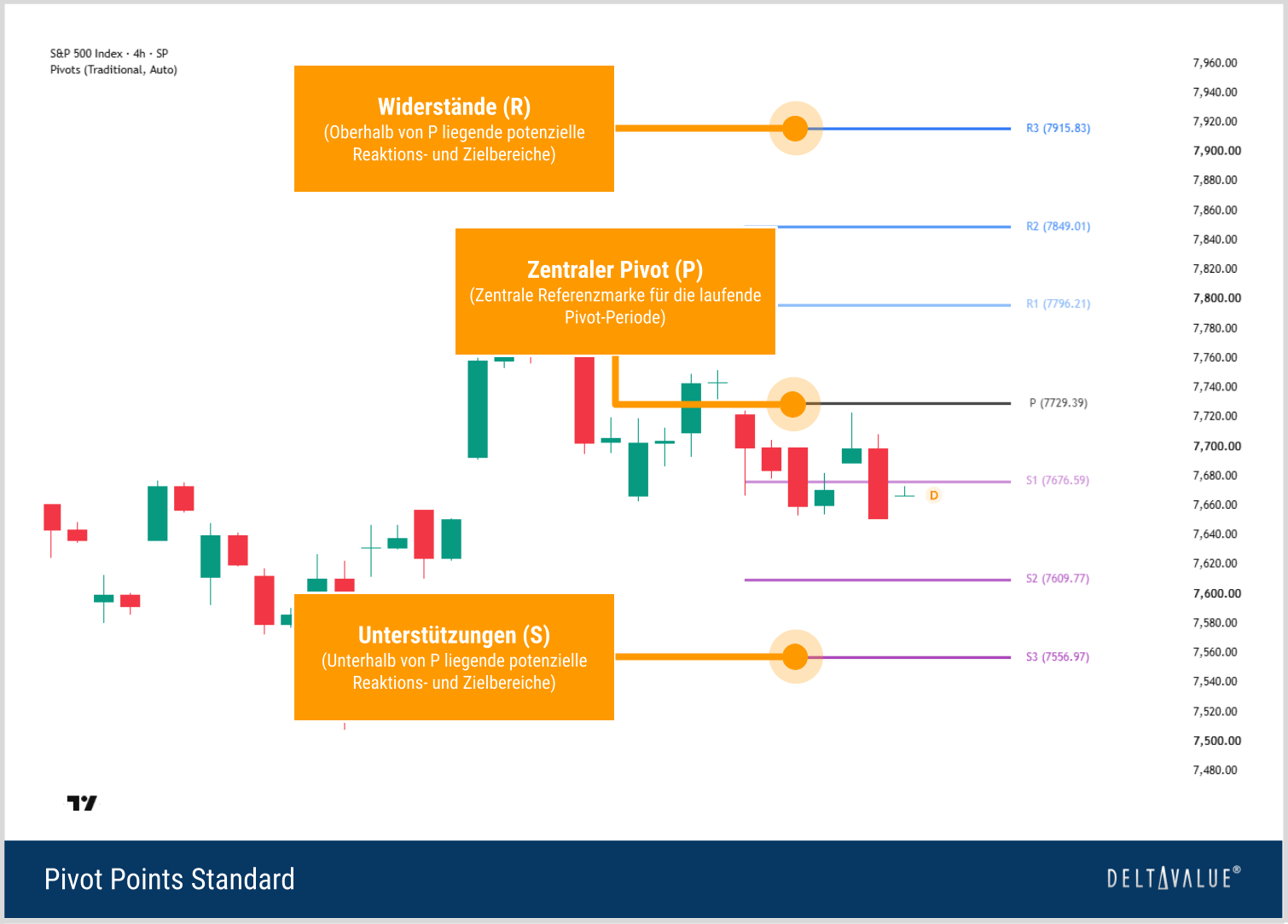 S&P-500-4-Stunden-Chart mit zentralem Pivot P sowie Widerständen R1 bis R3 und Unterstützungen S1 bis S3