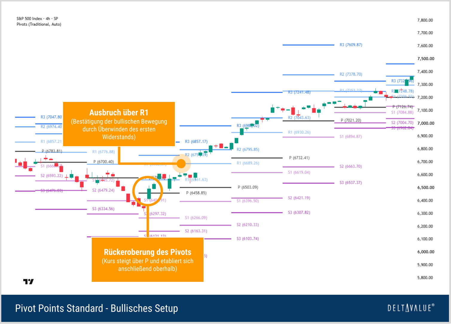 S&P-500-4-Stunden-Chart mit bullischem Pivot-Point-Setup und Kursanstieg über Pivot P sowie die Widerstände R1 und R2