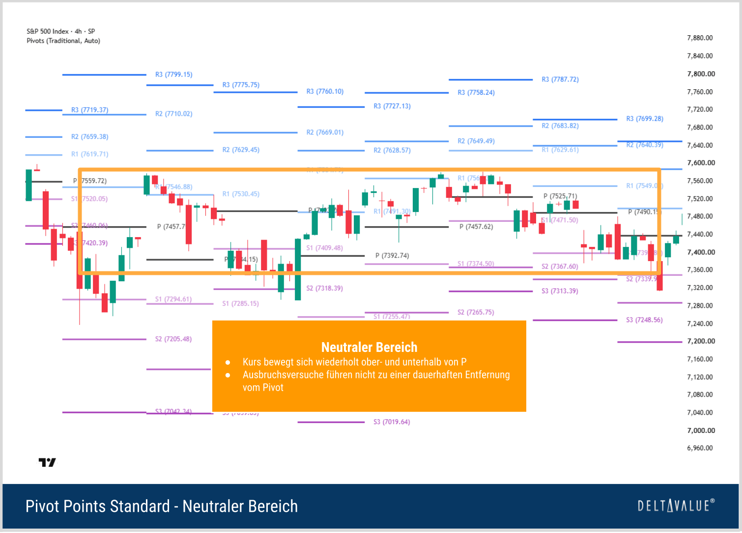 S&P-500-4-Stunden-Chart mit wiederholten Kursbewegungen um den zentralen Pivot P und ohne nachhaltige Richtung