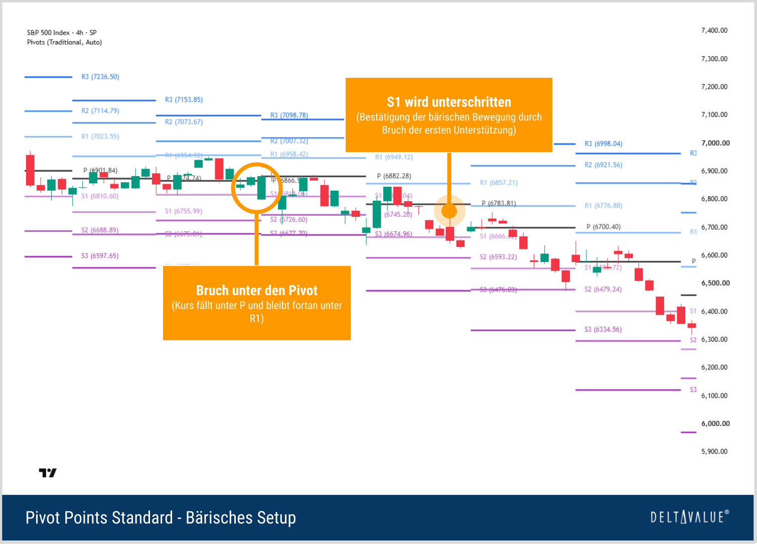 S&P-500-4-Stunden-Chart mit bärischem Pivot-Point-Setup und Kursrückgang unter Pivot P sowie die Unterstützungen S1 und S2