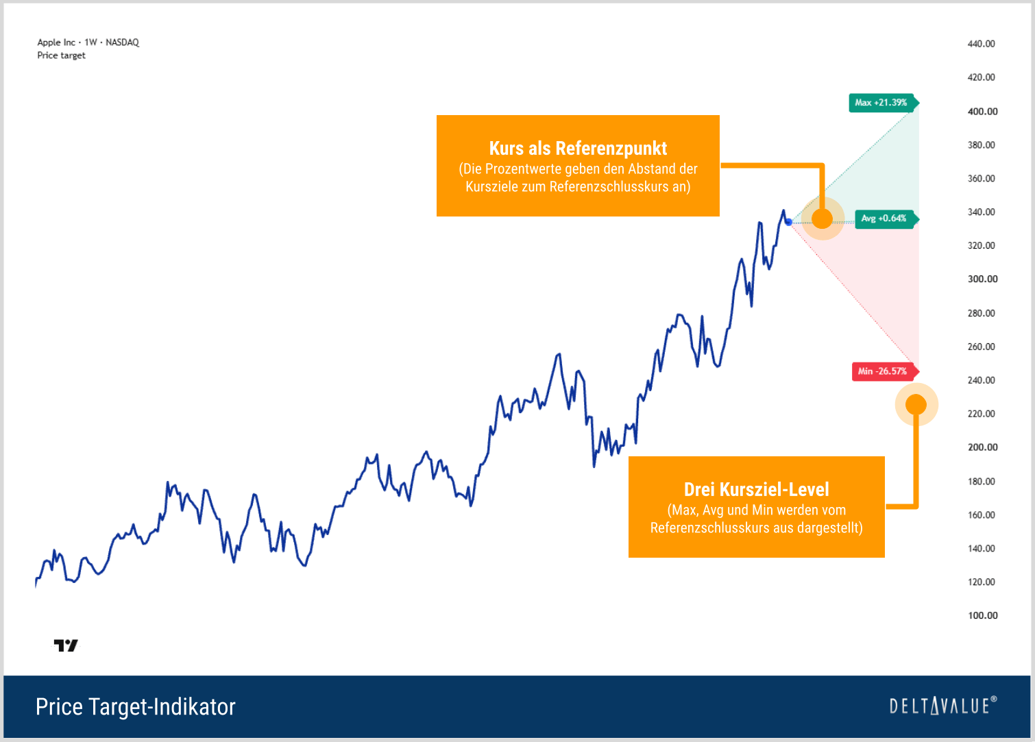 Price Target-Indikator am Beispiel der Apple-Aktie mit Max-, Avg- und Min-Kursziel sowie positiver und negativer Kurszielspanne.