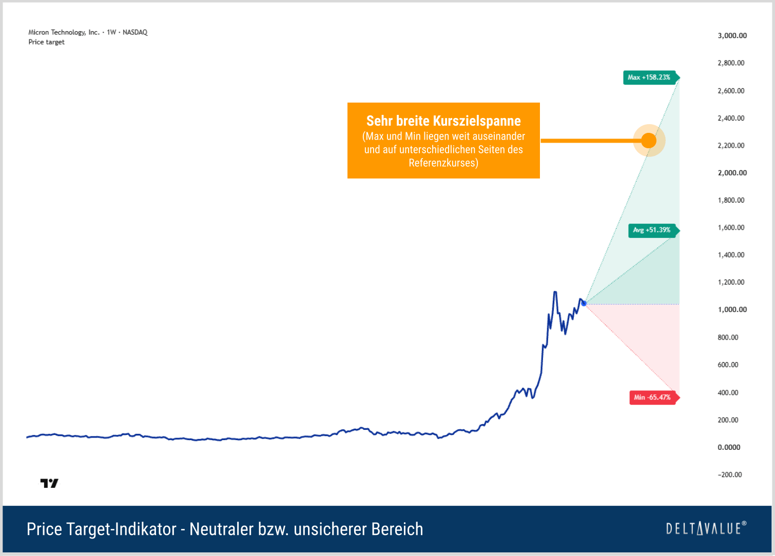 Price Target-Indikator bei Micron Technology mit sehr breiter Analystenspanne